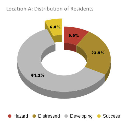 Distribution of Residents