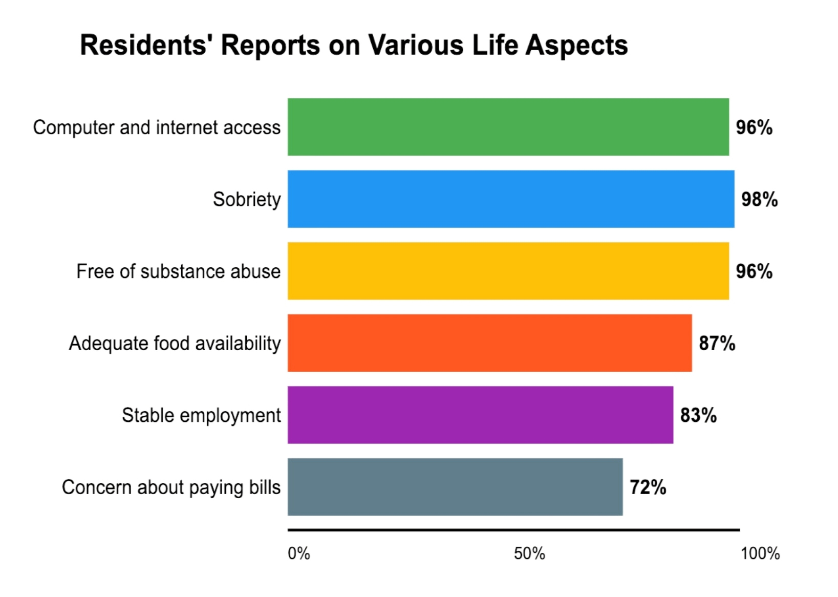 Residents' Reports on Various Life Aspects