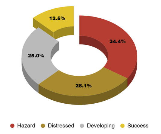 Scores Breakdown Chart