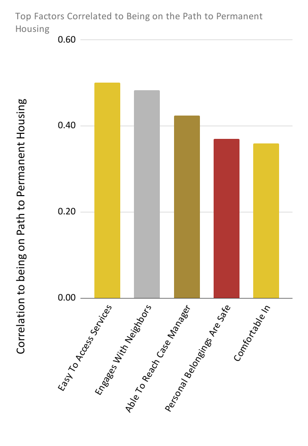 Top Factors Correlated to Being on the Path to Permanent Housing