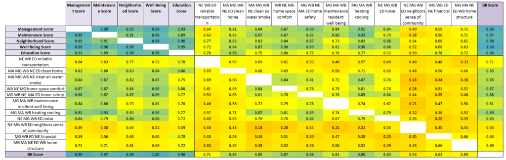 Graphic with Correlation Between Score Value and Specifically Heating/Cooling